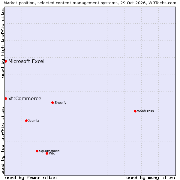 Market position of WordPress vs. xt:Commerce vs. Microsoft Excel